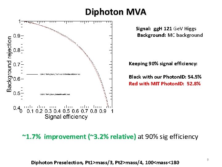 Diphoton MVA Signal: gg. H 121 Ge. V Higgs Background: MC background Keeping 90%