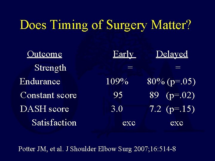 Does Timing of Surgery Matter? Outcome Strength Endurance Constant score DASH score Satisfaction Early