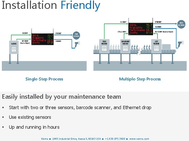 Installation Friendly Single-Step Process Multiple-Step Process Easily installed by your maintenance team § Start