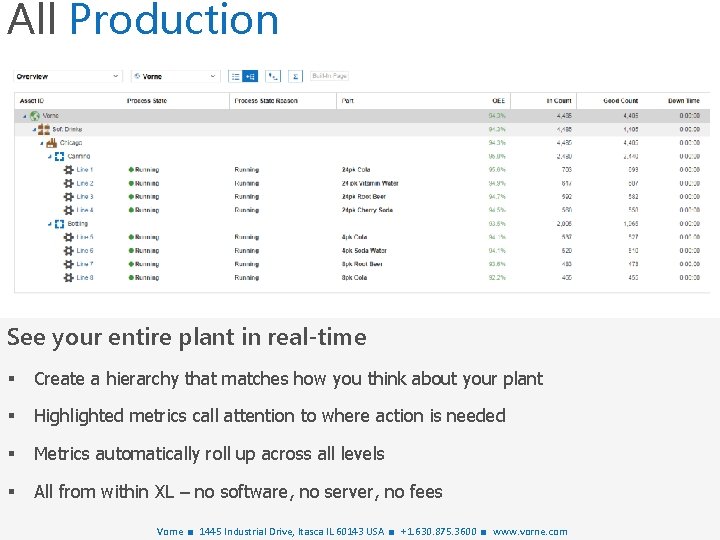 All Production See your entire plant in real-time § Create a hierarchy that matches