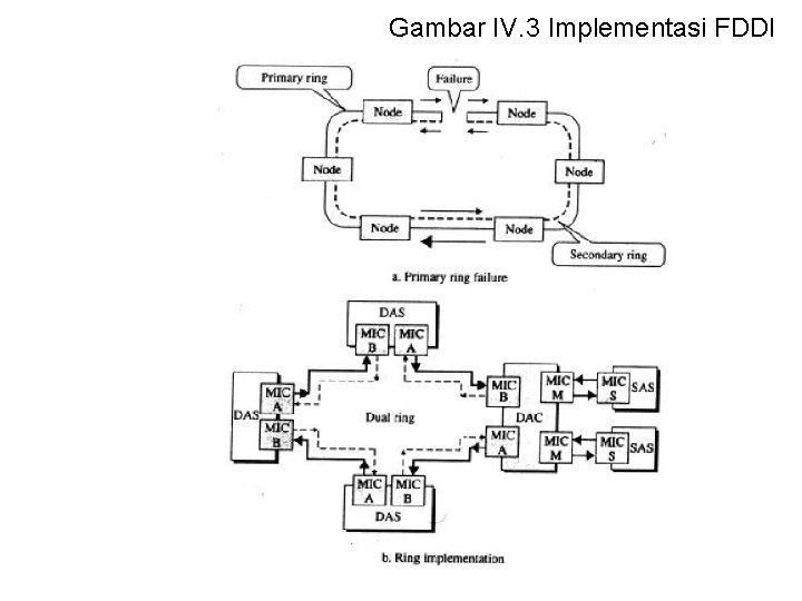 Gambar IV. 3 Implementasi FDDI 