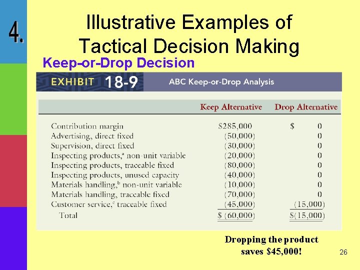 Illustrative Examples of Tactical Decision Making Keep-or-Drop Decision Dropping the product saves $45, 000!