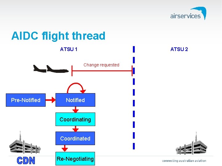 AIDC flight thread ATSU 1 ATSU 2 Change requested Pre-Notified Coordinating Coordinated Re-Negotiating 
