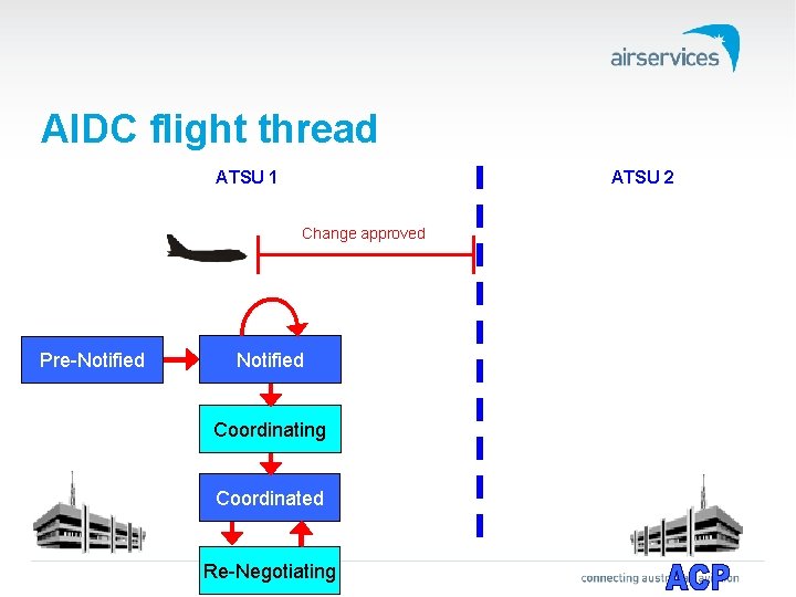 AIDC flight thread ATSU 1 ATSU 2 Change approved Pre-Notified Coordinating Coordinated Re-Negotiating 