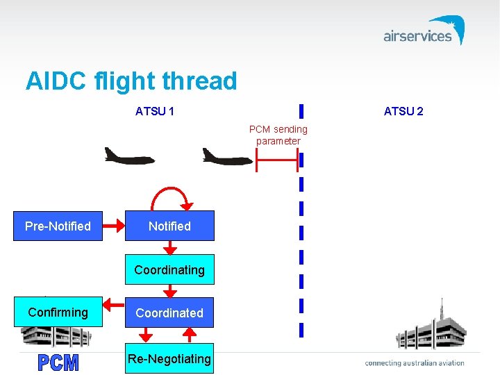 AIDC flight thread ATSU 1 ATSU 2 PCM sending parameter Pre-Notified Coordinating Confirming Coordinated