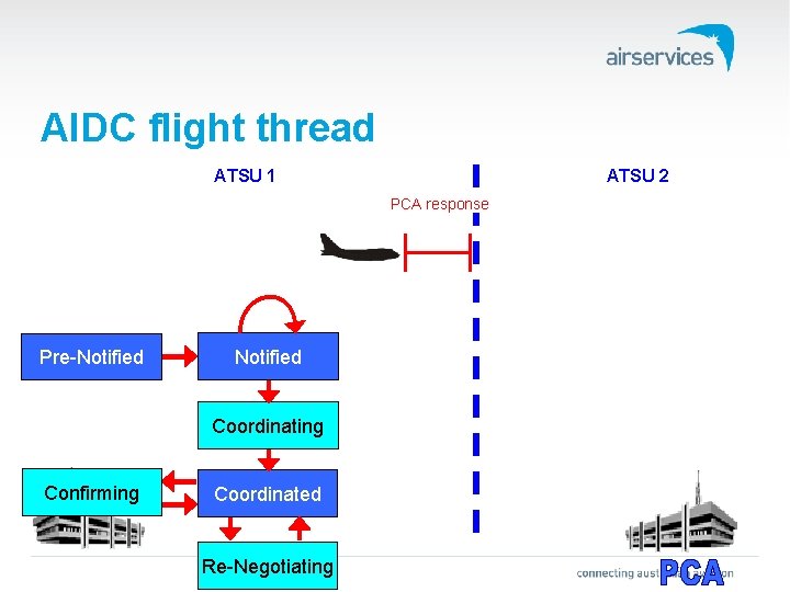 AIDC flight thread ATSU 1 ATSU 2 PCA response Pre-Notified Coordinating Confirming Coordinated Re-Negotiating