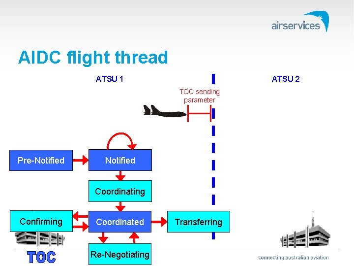 AIDC flight thread ATSU 1 ATSU 2 TOC sending parameter Pre-Notified Coordinating Confirming Coordinated