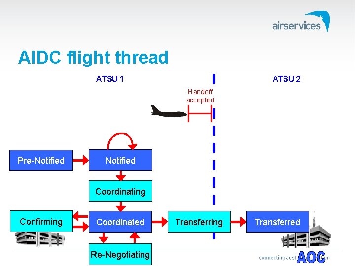 AIDC flight thread ATSU 1 ATSU 2 Handoff accepted Pre-Notified Coordinating Confirming Coordinated Re-Negotiating
