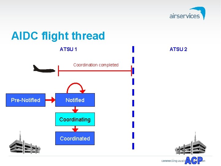 AIDC flight thread ATSU 1 Coordination completed Pre-Notified Coordinating Coordinated ATSU 2 