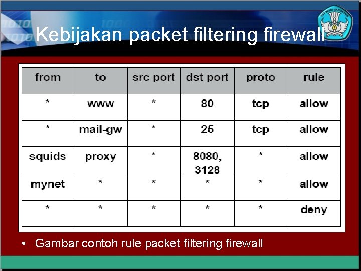 Kebijakan packet filtering firewall • Gambar contoh rule packet filtering firewall 