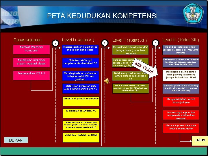 PETA KEDUDUKAN KOMPETENSI Dasar Kejuruan 1 Level I ( Kelas X ) 2 Level