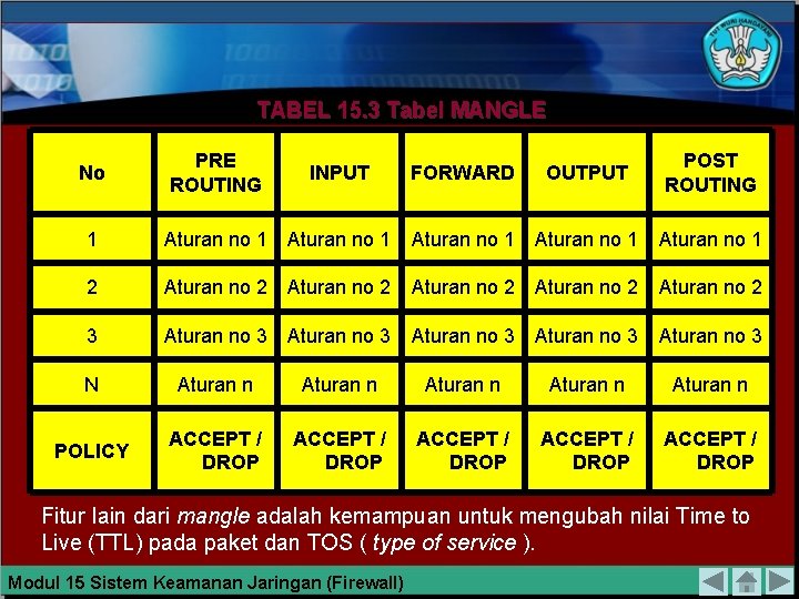 TABEL 15. 3 Tabel MANGLE No PRE ROUTING INPUT FORWARD OUTPUT POST ROUTING 1