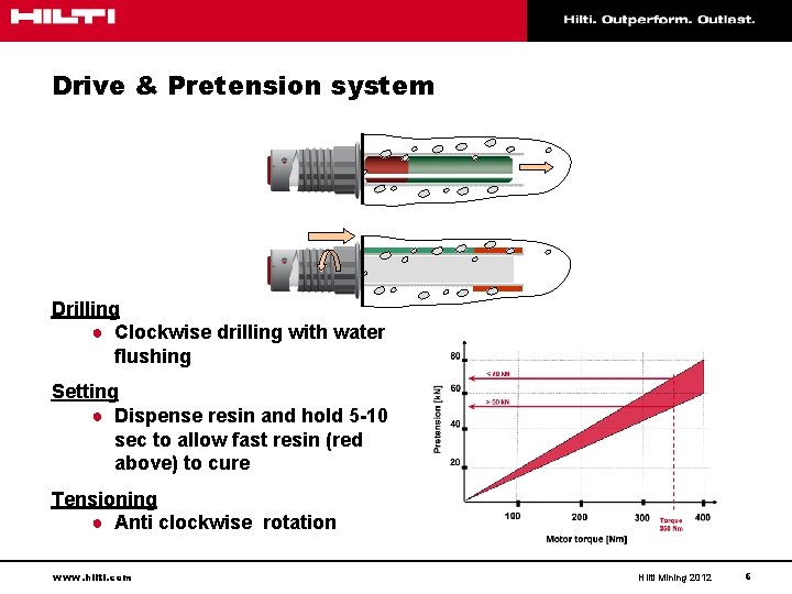 Drive & Pretension system Drilling ● Clockwise drilling with water flushing Setting ● Dispense