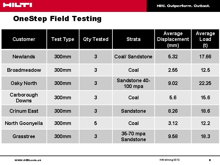 One. Step Field Testing Customer Test Type Qty Tested Strata Average Displacement (mm) Newlands