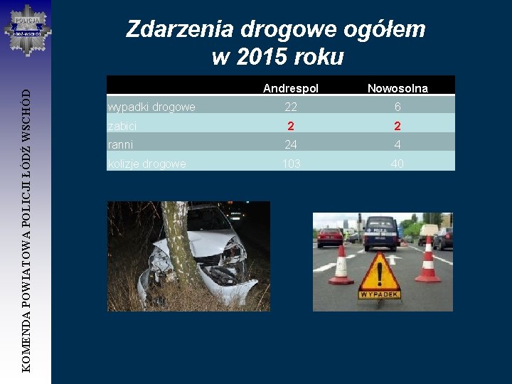 KOMENDA POWIATOWA POLICJI ŁÓDŹ WSCHÓD Zdarzenia drogowe ogółem w 2015 roku Andrespol Nowosolna wypadki
