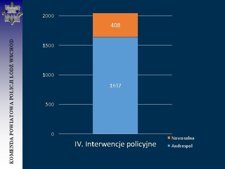 2000 KOMENDA POWIATOWA POLICJI ŁÓDŹ WSCHÓD 408 1500 1000 1637 500 0 IV. Interwencje