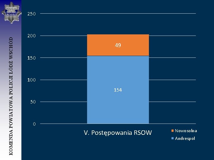 KOMENDA POWIATOWA POLICJI ŁÓDŹ WSCHÓD 250 200 49 150 100 154 50 0 V.