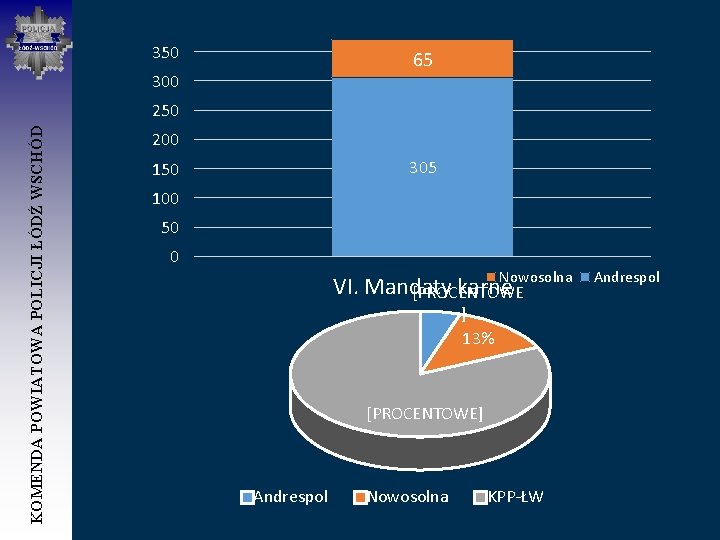 350 65 300 KOMENDA POWIATOWA POLICJI ŁÓDŹ WSCHÓD 250 200 305 150 100 50
