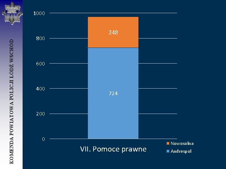 KOMENDA POWIATOWA POLICJI ŁÓDŹ WSCHÓD 1000 800 248 600 400 724 200 0 VII.