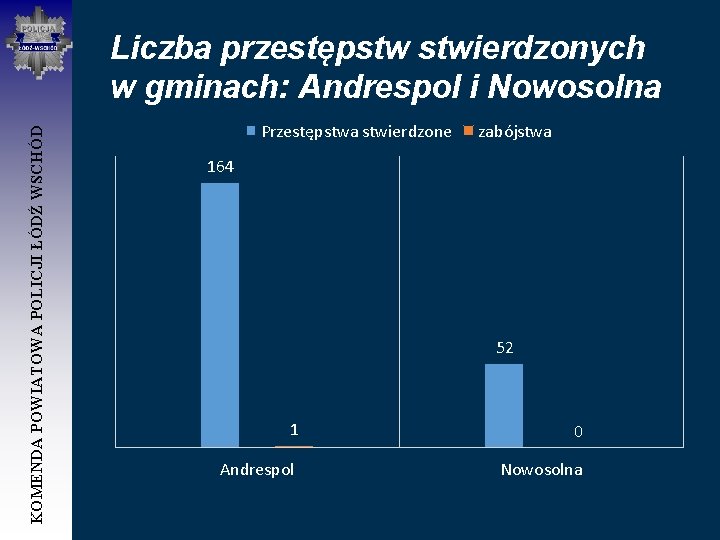 KOMENDA POWIATOWA POLICJI ŁÓDŹ WSCHÓD Liczba przestępstw stwierdzonych w gminach: Andrespol i Nowosolna Przestępstwa
