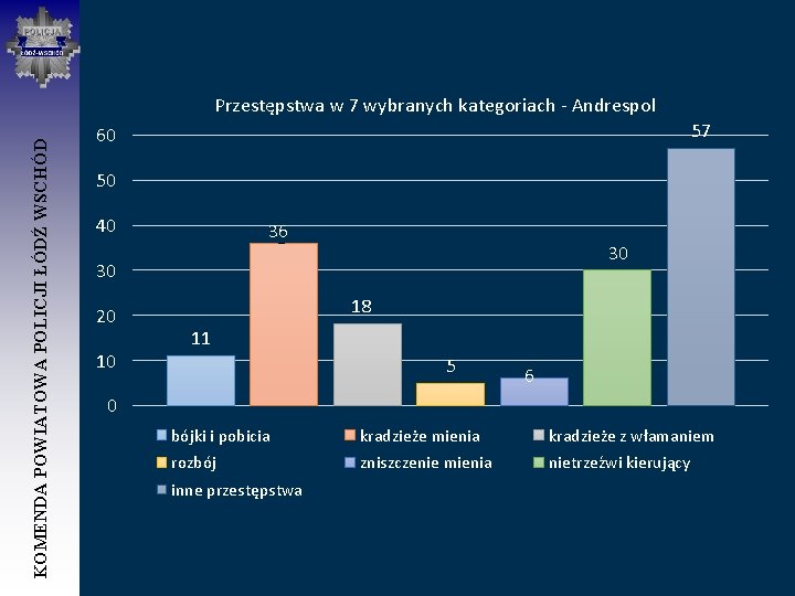 KOMENDA POWIATOWA POLICJI ŁÓDŹ WSCHÓD Przestępstwa w 7 wybranych kategoriach - Andrespol 57 60