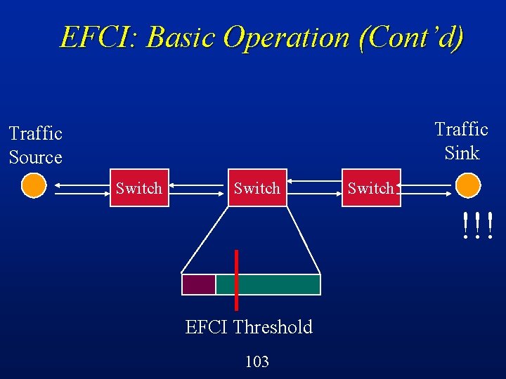 EFCI: Basic Operation (Cont’d) Traffic Sink Traffic Source Switch !!! EFCI Threshold 103 