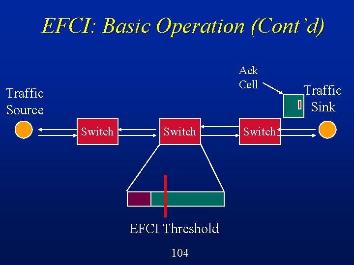 EFCI: Basic Operation (Cont’d) Ack Cell Traffic Source Switch EFCI Threshold 104 Switch Traffic