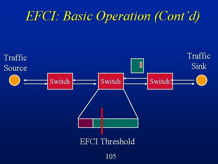 EFCI: Basic Operation (Cont’d) Traffic Sink Traffic Source Switch EFCI Threshold 105 Switch 