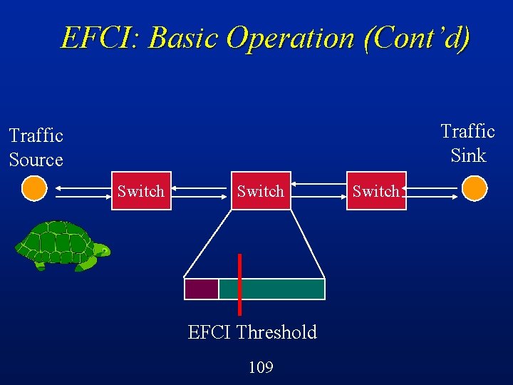 EFCI: Basic Operation (Cont’d) Traffic Sink Traffic Source Switch EFCI Threshold 109 Switch 