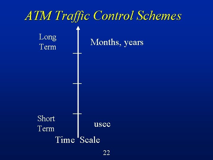 ATM Traffic Control Schemes Long Term Short Term Months, years usec Time Scale 22