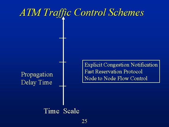 ATM Traffic Control Schemes Propagation Delay Time Explicit Congestion Notification Fast Reservation Protocol Node