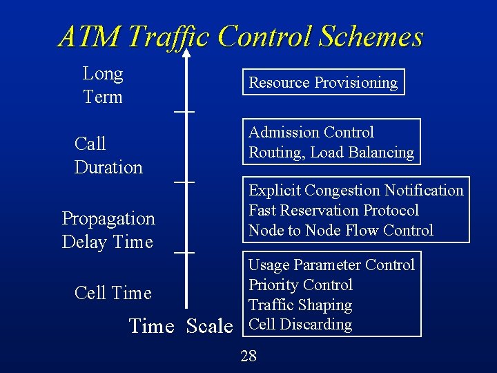 ATM Traffic Control Schemes Long Term Resource Provisioning Call Duration Propagation Delay Time Cell