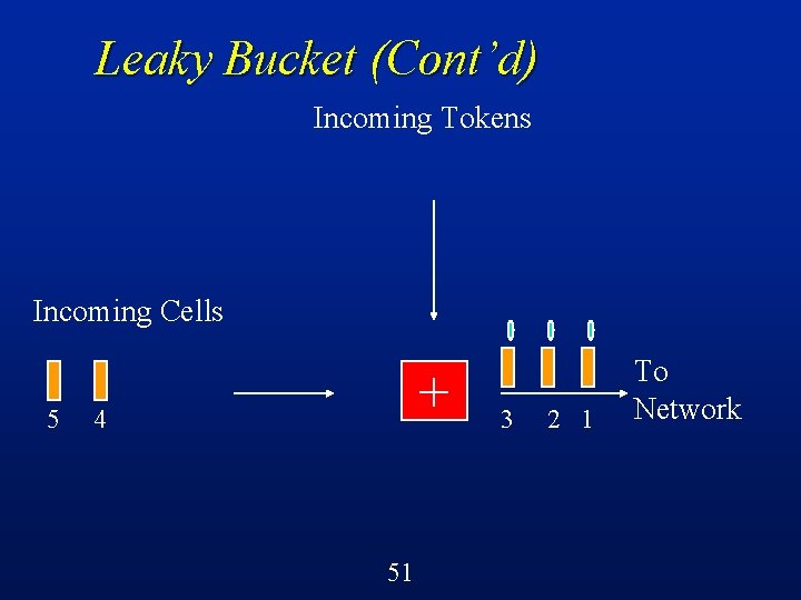 Leaky Bucket (Cont’d) Incoming Tokens Incoming Cells 5 + 4 51 3 2 1