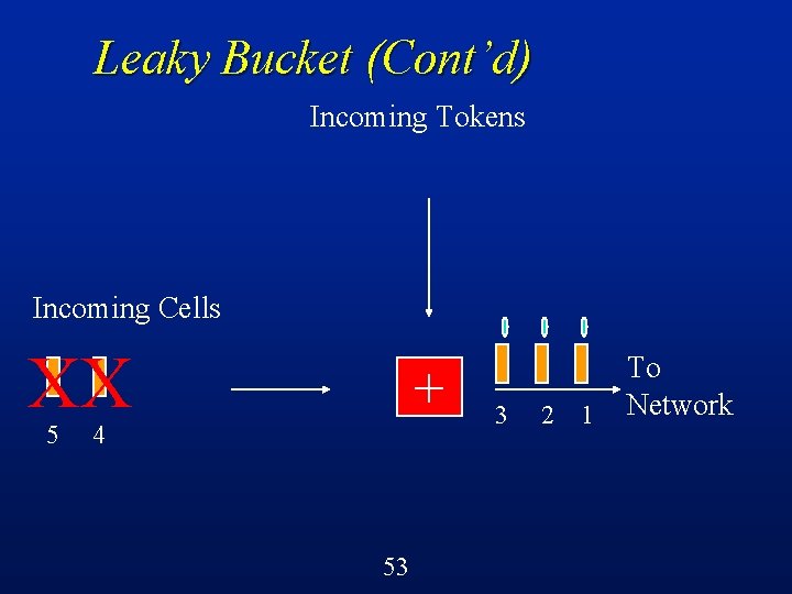 Leaky Bucket (Cont’d) Incoming Tokens Incoming Cells XX 5 + 4 53 3 2