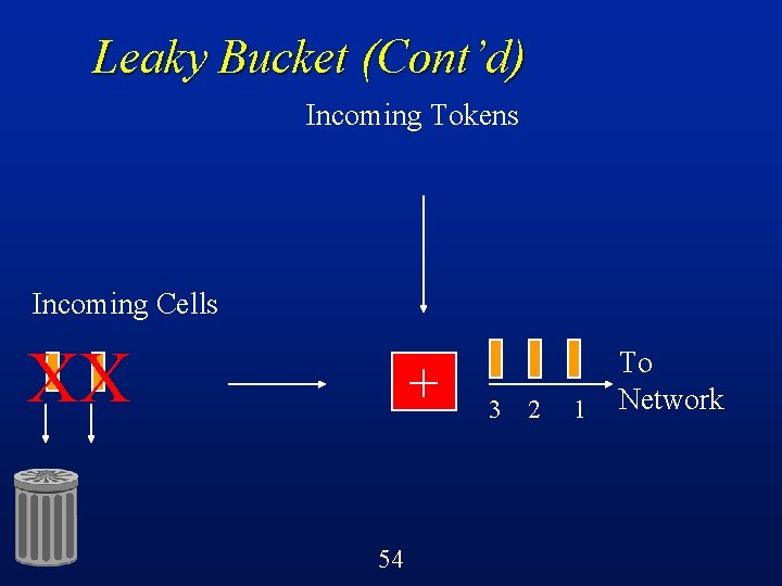 Leaky Bucket (Cont’d) Incoming Tokens Incoming Cells XX + 54 3 2 1 To