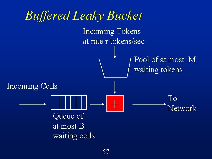 Buffered Leaky Bucket Incoming Tokens at rate r tokens/sec Pool of at most M