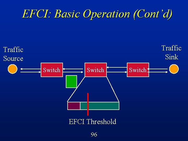 EFCI: Basic Operation (Cont’d) Traffic Sink Traffic Source Switch EFCI Threshold 96 Switch 