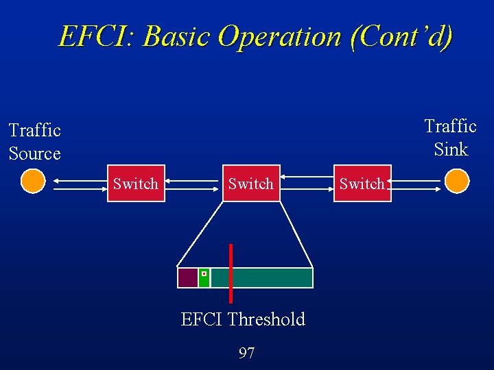 EFCI: Basic Operation (Cont’d) Traffic Sink Traffic Source Switch EFCI Threshold 97 Switch 