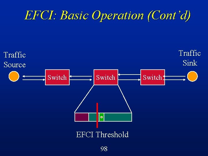 EFCI: Basic Operation (Cont’d) Traffic Sink Traffic Source Switch EFCI Threshold 98 Switch 