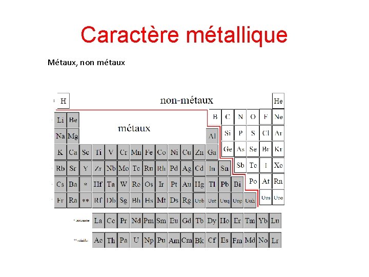 Caractère métallique Métaux, non métaux 