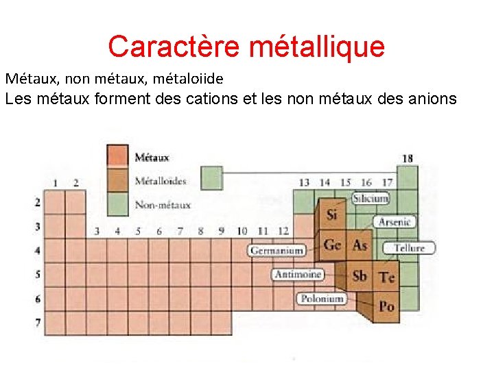 Caractère métallique Métaux, non métaux, métaloiide Les métaux forment des cations et les non