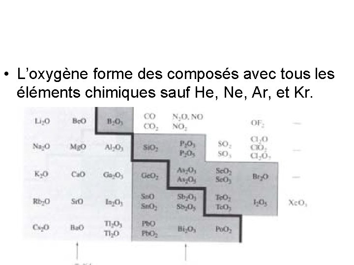  • L’oxygène forme des composés avec tous les éléments chimiques sauf He, Ne,