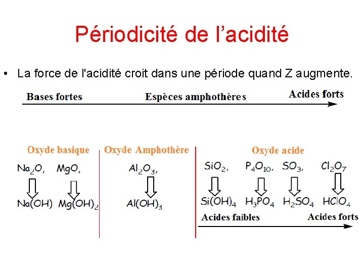 Périodicité de l’acidité • La force de l'acidité croit dans une période quand Z