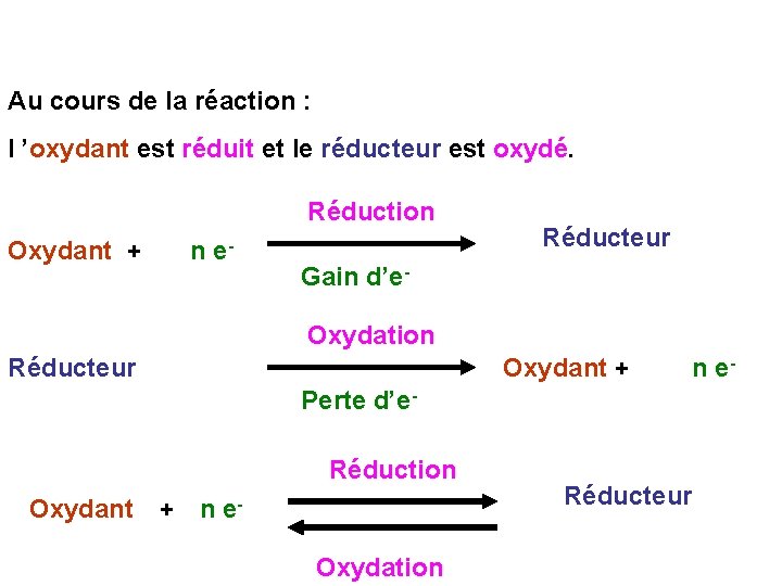 Au cours de la réaction : l ’oxydant est réduit et le réducteur est