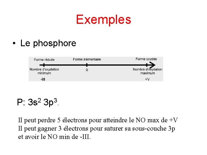 Exemples • Le phosphore P: 3 s 2 3 p 3. Il peut perdre