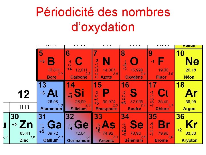 Périodicité des nombres d’oxydation 