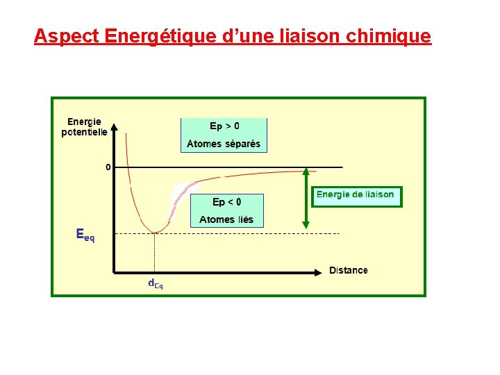 Aspect Energétique d’une liaison chimique 