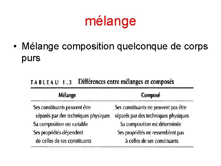 mélange • Mélange composition quelconque de corps purs 