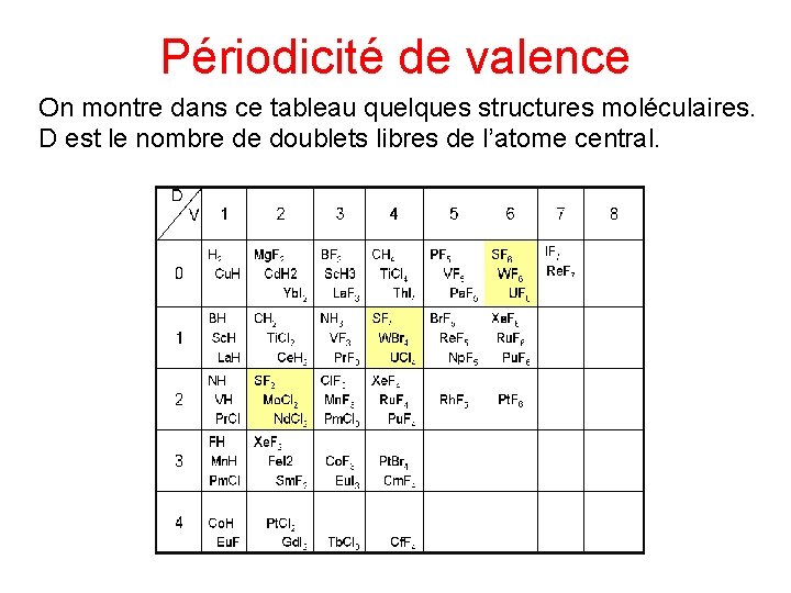 Périodicité de valence On montre dans ce tableau quelques structures moléculaires. D est le