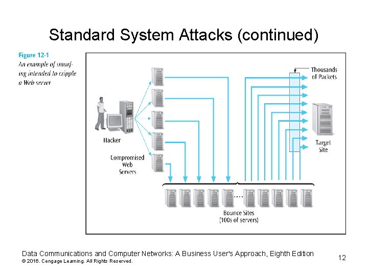 Standard System Attacks (continued) Data Communications and Computer Networks: A Business User's Approach, Eighth Standard System Attacks (continued) Data Communications and Computer Networks: A Business User's Approach, Eighth